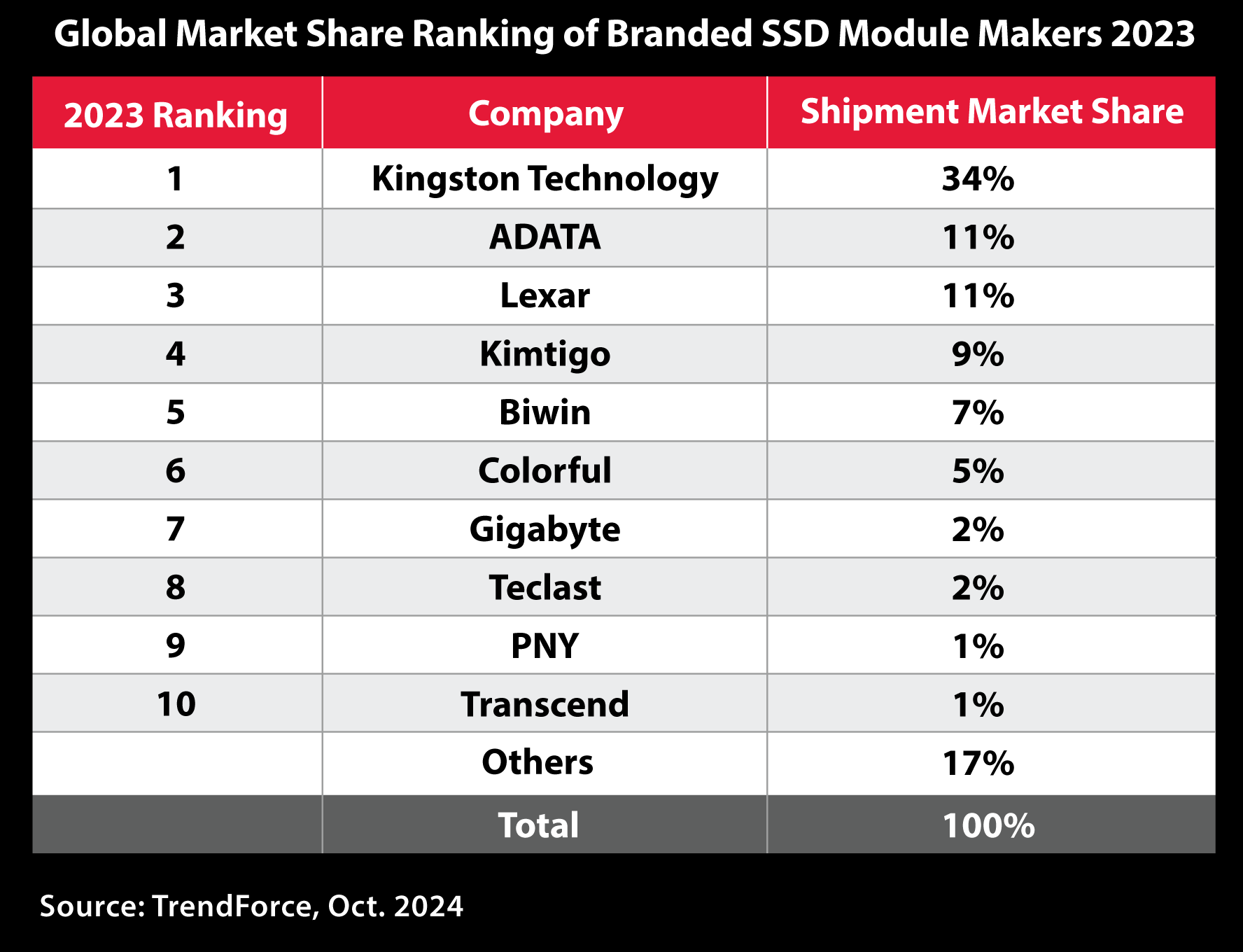 Kingston Leads Channel SSD Shipments for the 7th Consecutive Year in 2023