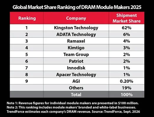 Kingston Retains No. 1 Position in Global DRAM Module Market